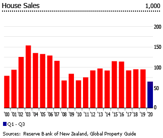 New Zealand house sales New Zealand house sales