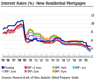 New Zealand interest rates New Zealand interest rates