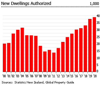 New Zealand dwellings authorized New Zealand dwellings authorized