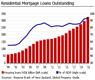 New Zealand housing loans