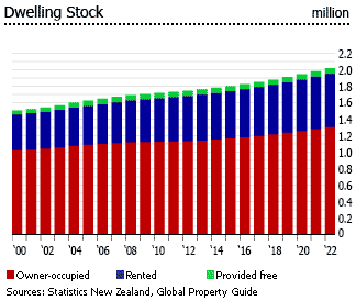 New Zealand dwellings stock