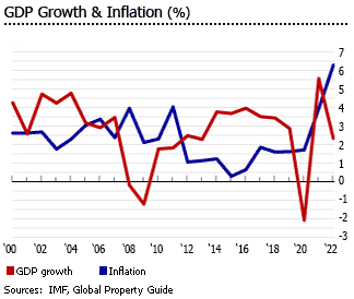 Inflation gdp inflation