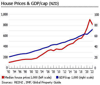 New Zealand house prices gdp per cap