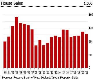 New Zealand house sales
