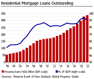 New Zealand housing loans