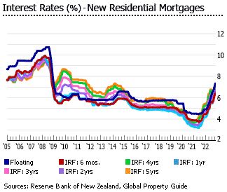 New Zealand interest rates