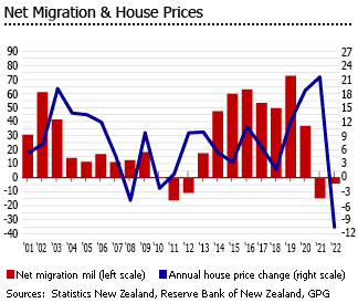 New Zealand net migrations house prices