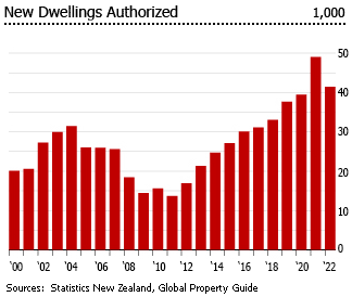 New Zealand new dwellings authorized