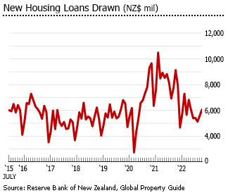 New Zealand new lending