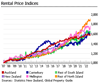 New Zealand rental price indices