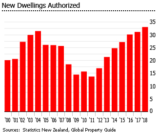 New Zealand dwellings authorized New Zealand dwellings authorized