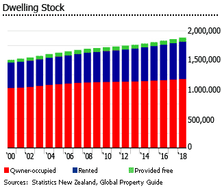 New Zealand dwellings stock New Zealand dwellings stock