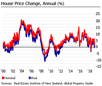 Malaysia House Price Chart