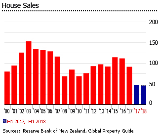 New Zealand house sales New Zealand house sales
