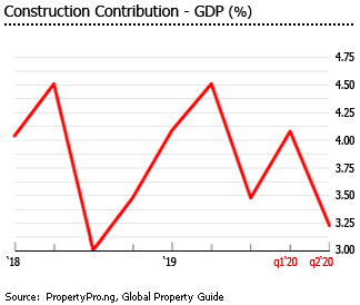 Nigeria residential constructions