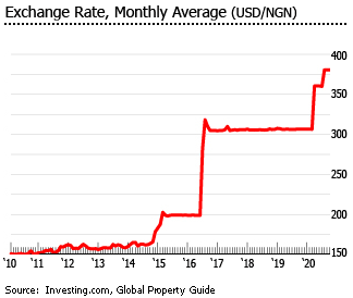 Nigeria exchange rate