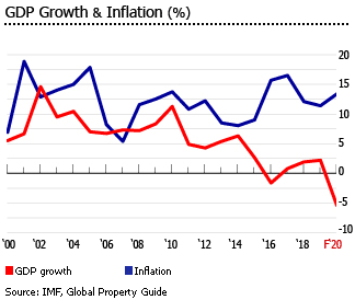 Nigeria gdp inflation