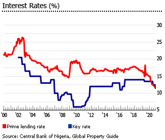 Nigeria interest rates