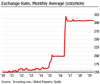 Nigeria exchange rate