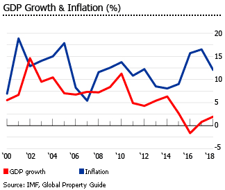 Nigeria gdp inflation