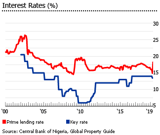 Nigeria interest rates