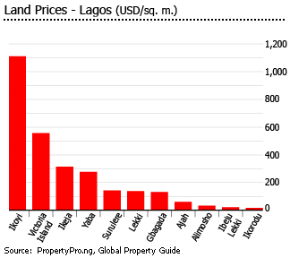 Nigeria land prices
