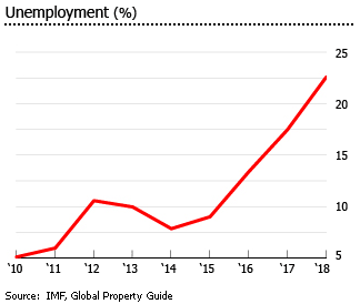 Nigeria unemployment