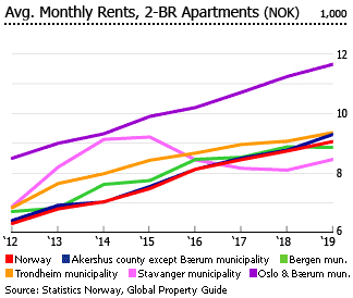 Norway average monthly rents 2door apartments