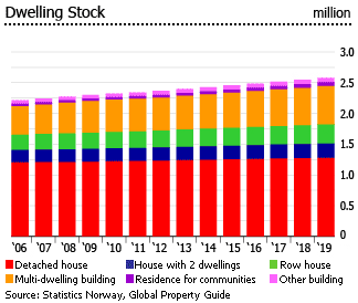 Norway dwelling stock