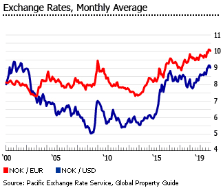 Norway exchange rate