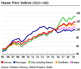 Norway hosue price indices