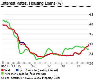 Norway interest rates housing loans