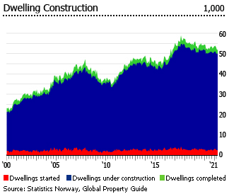 Norway dwelling construction