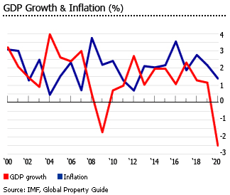 Norway GDP inflation