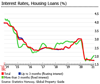 Norway interest rates housing loans