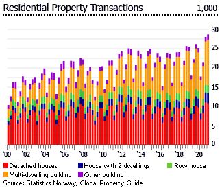 Norway residential transactions