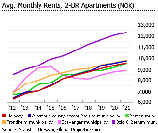 Norway average monthly rents 2door apartments