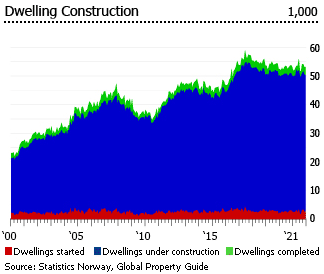 Norway dwelling construction