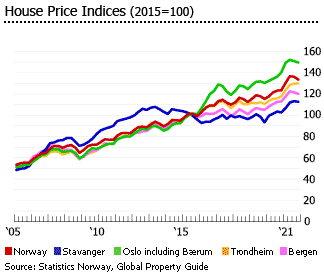Norway hosue price indices
