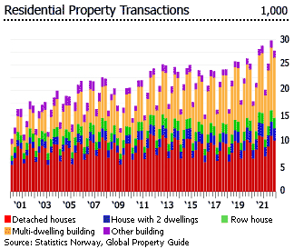 Norway residential transactions