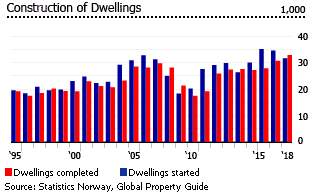 Norway construction dwellings Norway construction dwellings