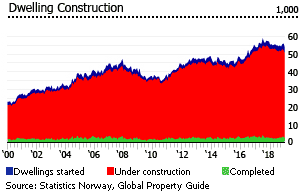 Norway dwellings construction Norway dwellings construction