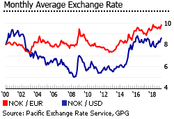 Norway exchange rate Norway exchange rate
