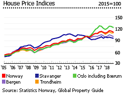 Investment Analysis Of Norwegian Real Estate Market - 