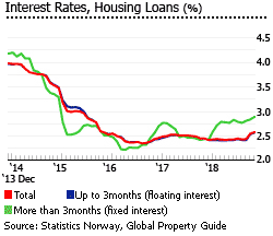 Norway interest rates housing loans Norway interest rates housing loans