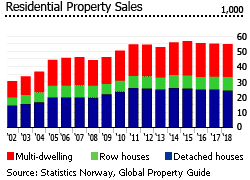 Norway residential property sales Norway residential property sales