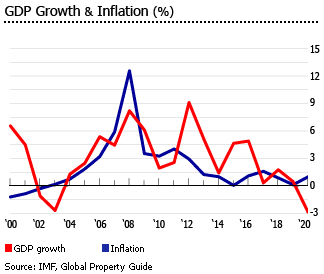 Oman gdp inflation