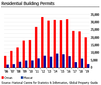 Oman residential building permits