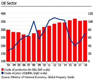 Oman oil sector