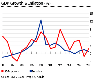 Oman gdp inflation